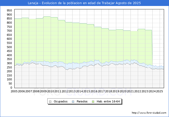 Evolucin Afiliados a la Seguridad Social, parados y poblacin en edad de trabajar para el Municipio de Lanaja hasta Agosto del 2025.