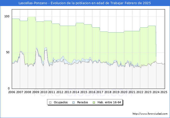Evolucin Afiliados a la Seguridad Social, parados y poblacin en edad de trabajar para el Municipio de Lascellas-Ponzano hasta Febrero del 2025.
