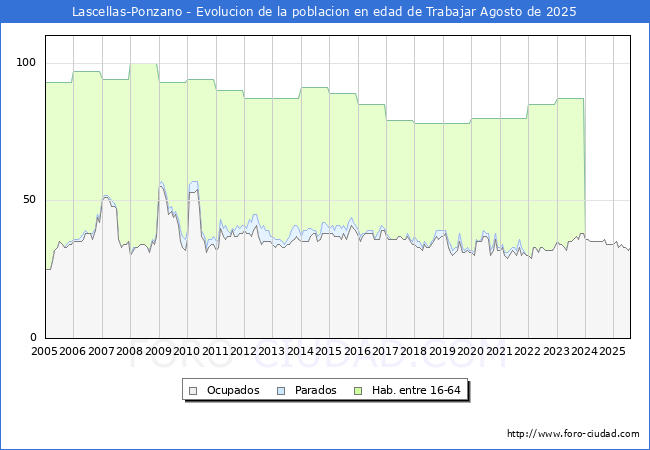 Evoluci�n Afiliados a la Seguridad Social, parados y poblaci�n en edad de trabajar para el Municipio de Lascellas-Ponzano hasta Agosto del 2025.