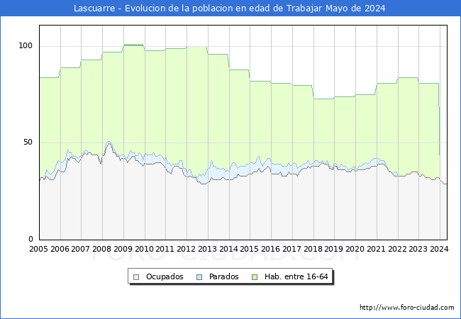 Evolucin Afiliados a la Seguridad Social, parados y poblacin en edad de trabajar para el Municipio de Lascuarre hasta Mayo del 2024.