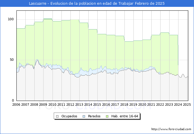 Evolucin Afiliados a la Seguridad Social, parados y poblacin en edad de trabajar para el Municipio de Lascuarre hasta Febrero del 2025.