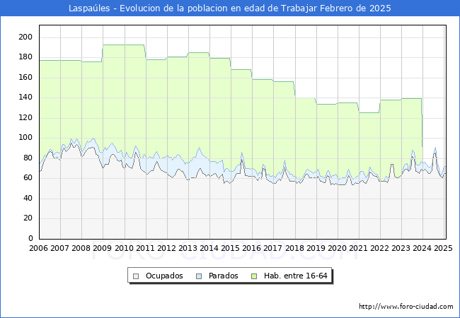 Evolucin Afiliados a la Seguridad Social, parados y poblacin en edad de trabajar para el Municipio de Laspales hasta Febrero del 2025.