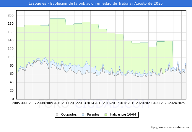 Evolucin Afiliados a la Seguridad Social, parados y poblacin en edad de trabajar para el Municipio de Laspales hasta Agosto del 2025.