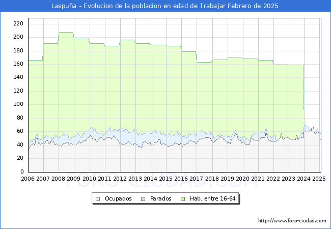 Evolucin Afiliados a la Seguridad Social, parados y poblacin en edad de trabajar para el Municipio de Laspua hasta Febrero del 2025.