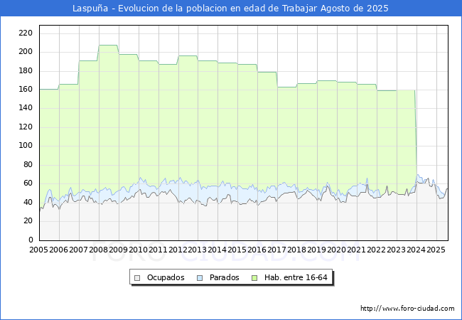 Evolucin Afiliados a la Seguridad Social, parados y poblacin en edad de trabajar para el Municipio de Laspua hasta Agosto del 2025.