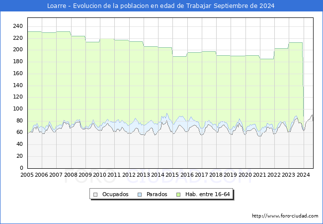 Evolucin Afiliados a la Seguridad Social, parados y poblacin en edad de trabajar para el Municipio de Loarre hasta Septiembre del 2024.