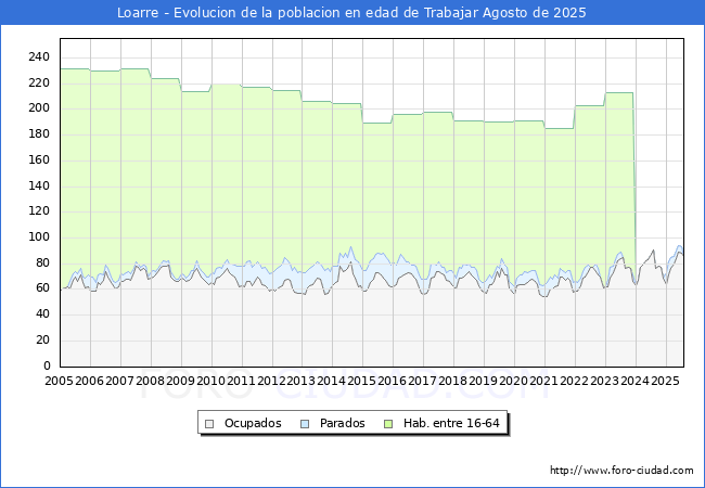 Evoluci�n Afiliados a la Seguridad Social, parados y poblaci�n en edad de trabajar para el Municipio de Loarre hasta Agosto del 2025.