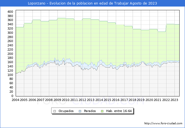 Evolucin Afiliados a la Seguridad Social, parados y poblacin en edad de trabajar para el Municipio de Loporzano hasta Agosto del 2023.