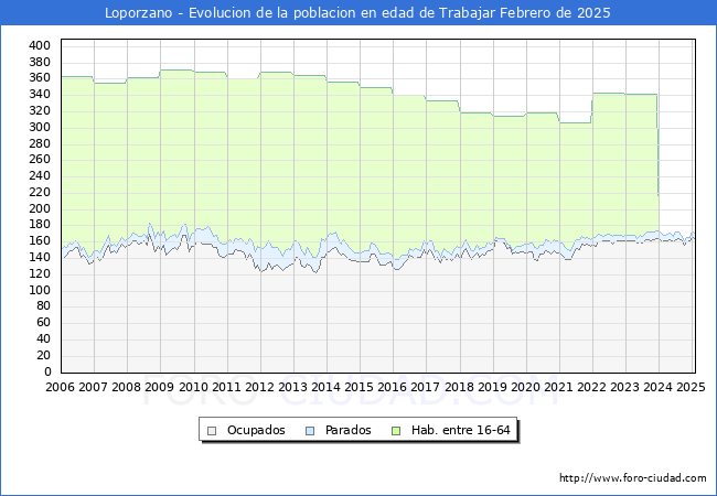 Evolucin Afiliados a la Seguridad Social, parados y poblacin en edad de trabajar para el Municipio de Loporzano hasta Febrero del 2025.