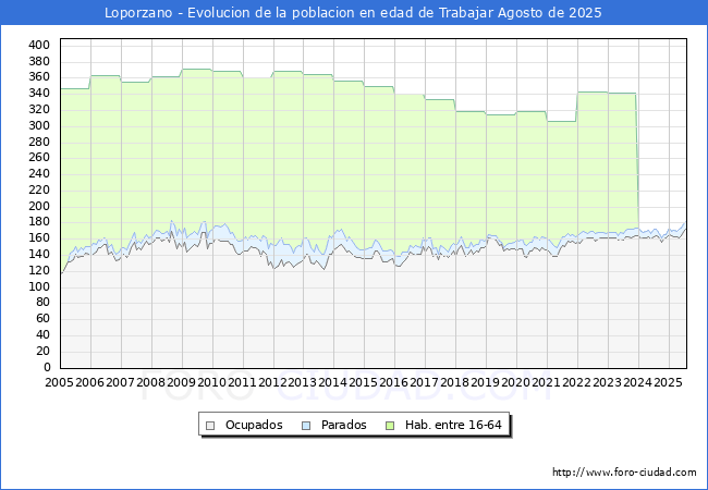Evolucin Afiliados a la Seguridad Social, parados y poblacin en edad de trabajar para el Municipio de Loporzano hasta Agosto del 2025.