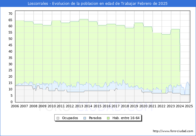 Evolucin Afiliados a la Seguridad Social, parados y poblacin en edad de trabajar para el Municipio de Loscorrales hasta Febrero del 2025.