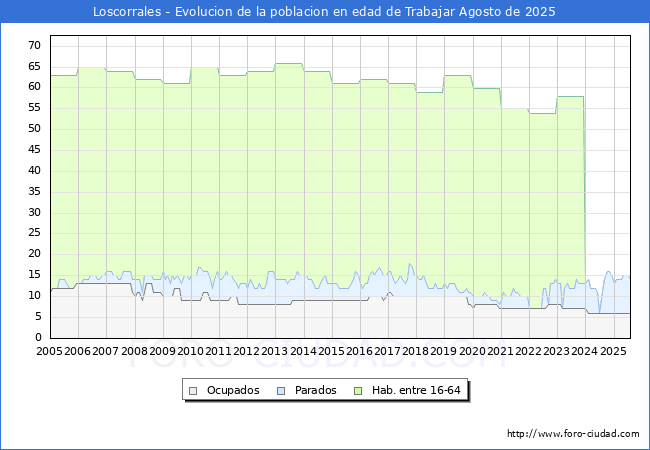 Evolucin Afiliados a la Seguridad Social, parados y poblacin en edad de trabajar para el Municipio de Loscorrales hasta Agosto del 2025.