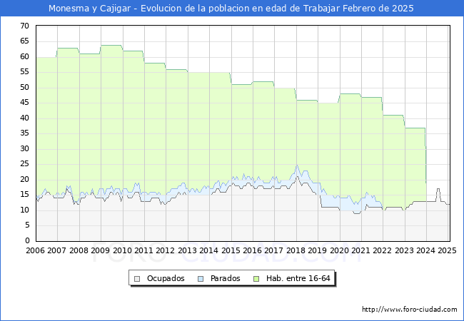 Evolucin Afiliados a la Seguridad Social, parados y poblacin en edad de trabajar para el Municipio de Monesma y Cajigar hasta Febrero del 2025.