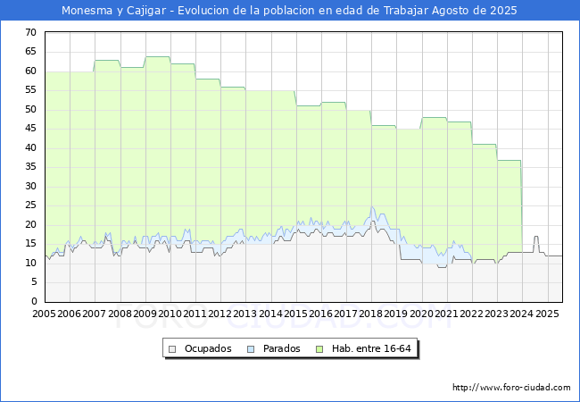 Evolucin Afiliados a la Seguridad Social, parados y poblacin en edad de trabajar para el Municipio de Monesma y Cajigar hasta Agosto del 2025.