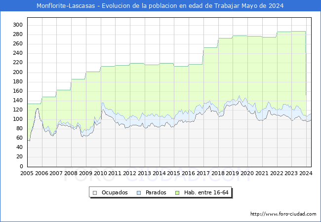Evolucin Afiliados a la Seguridad Social, parados y poblacin en edad de trabajar para el Municipio de Monflorite-Lascasas hasta Mayo del 2024.