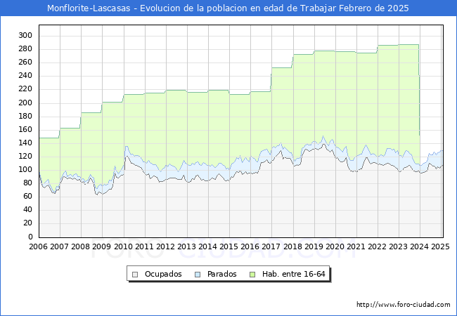 Evolucin Afiliados a la Seguridad Social, parados y poblacin en edad de trabajar para el Municipio de Monflorite-Lascasas hasta Febrero del 2025.