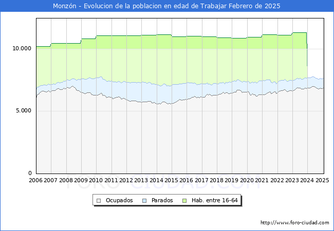 Evolucin Afiliados a la Seguridad Social, parados y poblacin en edad de trabajar para el Municipio de Monzn hasta Febrero del 2025.