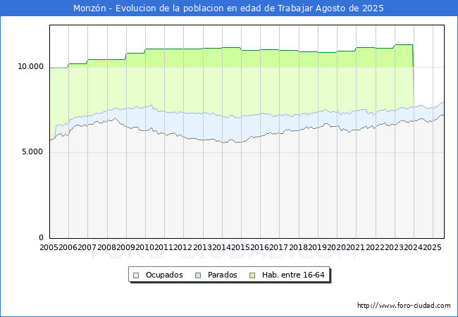 Evolucin Afiliados a la Seguridad Social, parados y poblacin en edad de trabajar para el Municipio de Monzn hasta Agosto del 2025.