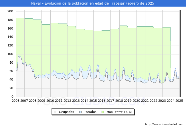 Evolucin Afiliados a la Seguridad Social, parados y poblacin en edad de trabajar para el Municipio de Naval hasta Febrero del 2025.