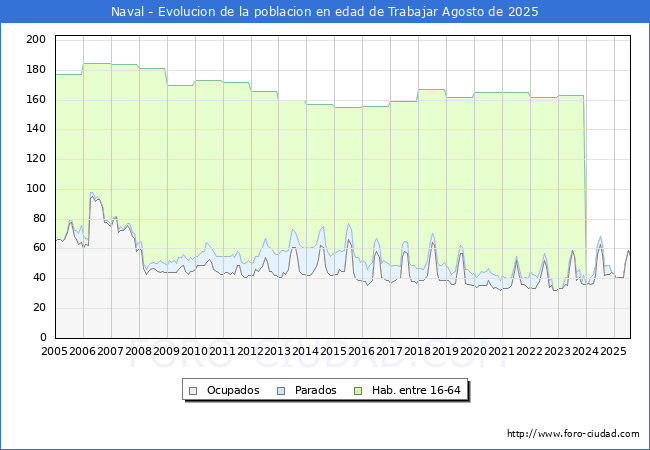 Evoluci�n Afiliados a la Seguridad Social, parados y poblaci�n en edad de trabajar para el Municipio de Naval hasta Agosto del 2025.