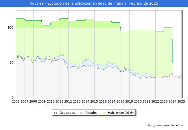 Evolucin Afiliados a la Seguridad Social, parados y poblacin en edad de trabajar para el Municipio de Novales hasta Febrero del 2025.