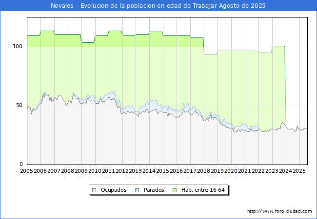 Evolucin Afiliados a la Seguridad Social, parados y poblacin en edad de trabajar para el Municipio de Novales hasta Agosto del 2025.