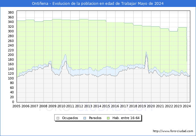 Evolucin Afiliados a la Seguridad Social, parados y poblacin en edad de trabajar para el Municipio de Ontiena hasta Mayo del 2024.