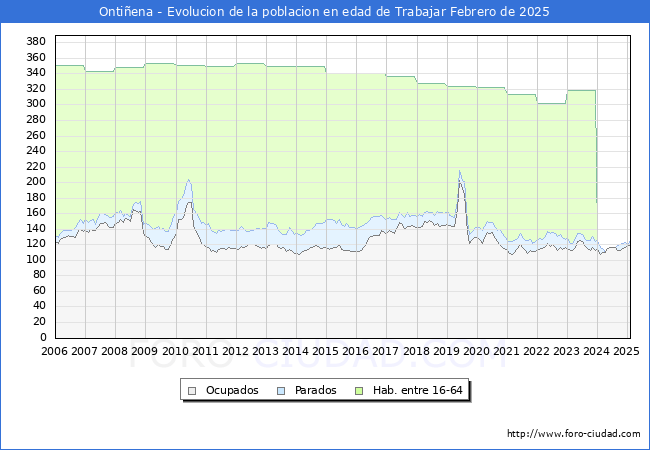 Evolucin Afiliados a la Seguridad Social, parados y poblacin en edad de trabajar para el Municipio de Ontiena hasta Febrero del 2025.