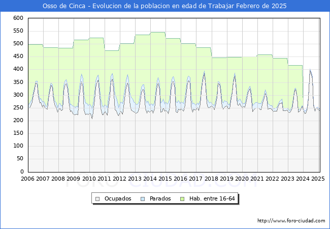 Evolucin Afiliados a la Seguridad Social, parados y poblacin en edad de trabajar para el Municipio de Osso de Cinca hasta Febrero del 2025.