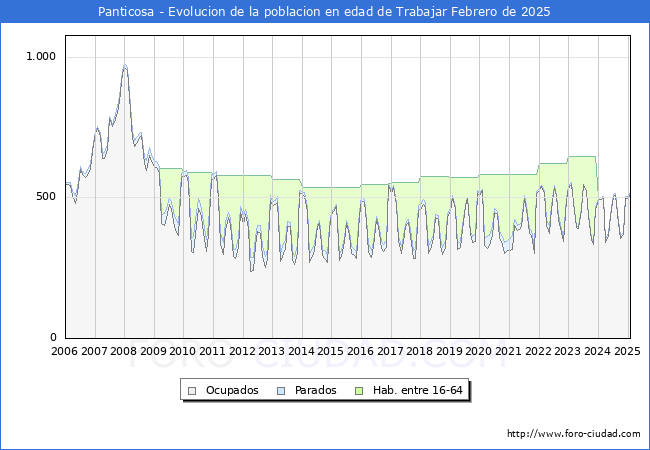 Evolucin Afiliados a la Seguridad Social, parados y poblacin en edad de trabajar para el Municipio de Panticosa hasta Febrero del 2025.