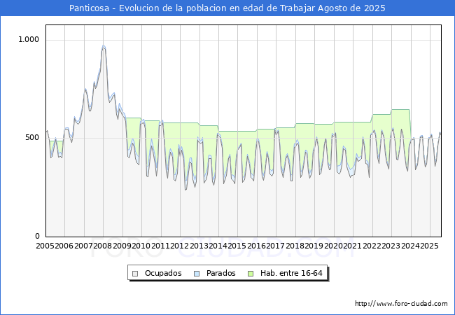Evolucin Afiliados a la Seguridad Social, parados y poblacin en edad de trabajar para el Municipio de Panticosa hasta Agosto del 2025.