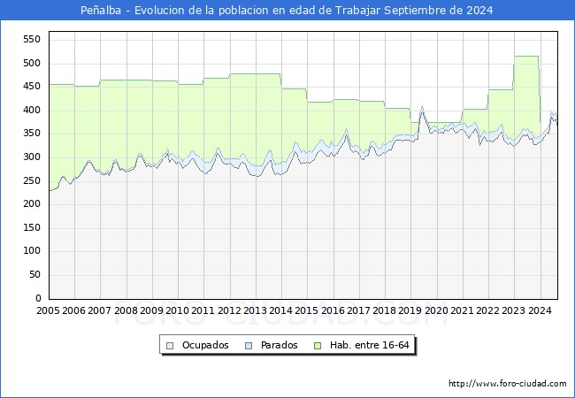Evolucin Afiliados a la Seguridad Social, parados y poblacin en edad de trabajar para el Municipio de Pealba hasta Septiembre del 2024.