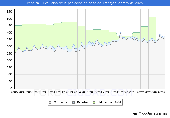 Evolucin Afiliados a la Seguridad Social, parados y poblacin en edad de trabajar para el Municipio de Pealba hasta Febrero del 2025.
