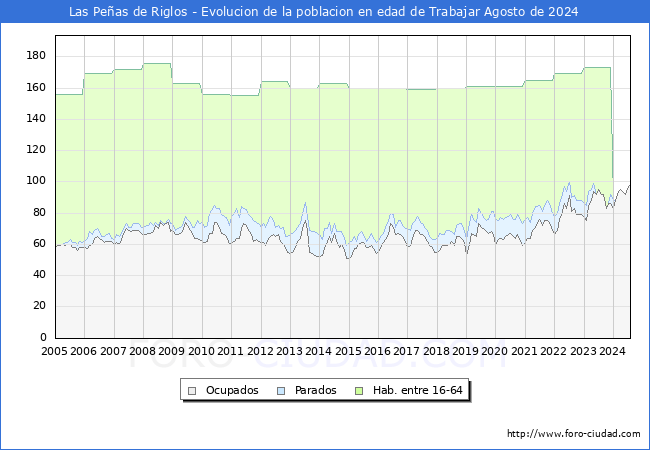 Evolucin Afiliados a la Seguridad Social, parados y poblacin en edad de trabajar para el Municipio de Las Peas de Riglos hasta Agosto del 2024.