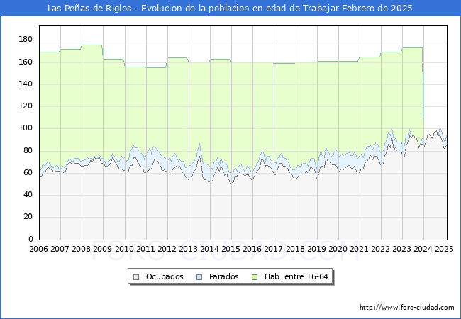 Evolucin Afiliados a la Seguridad Social, parados y poblacin en edad de trabajar para el Municipio de Las Peas de Riglos hasta Febrero del 2025.