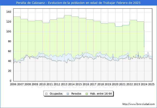 Evolucin Afiliados a la Seguridad Social, parados y poblacin en edad de trabajar para el Municipio de Peralta de Calasanz hasta Febrero del 2025.