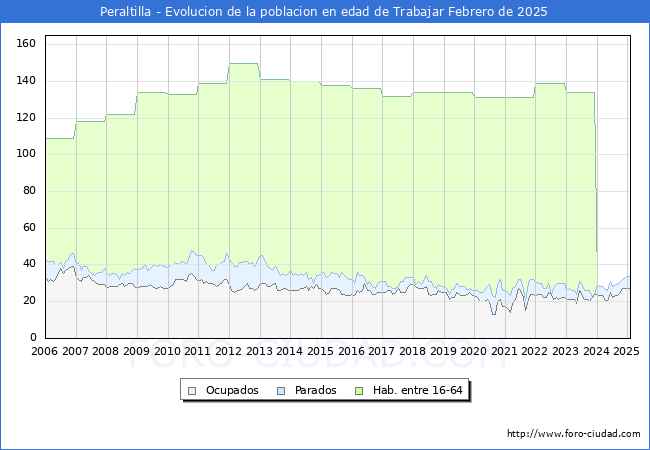 Evolucin Afiliados a la Seguridad Social, parados y poblacin en edad de trabajar para el Municipio de Peraltilla hasta Febrero del 2025.