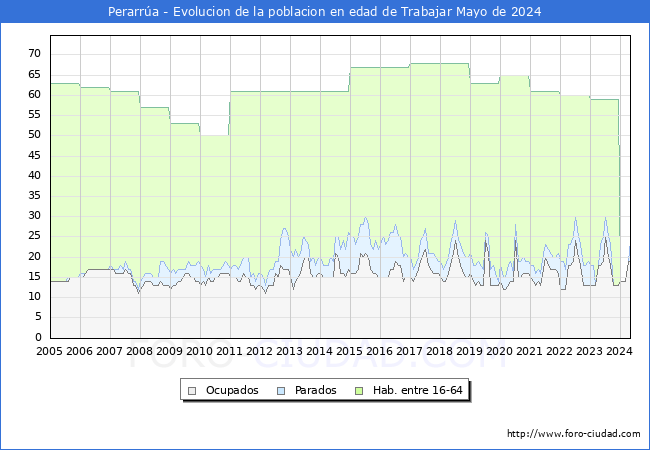 Evolucin Afiliados a la Seguridad Social, parados y poblacin en edad de trabajar para el Municipio de Perarra hasta Mayo del 2024.