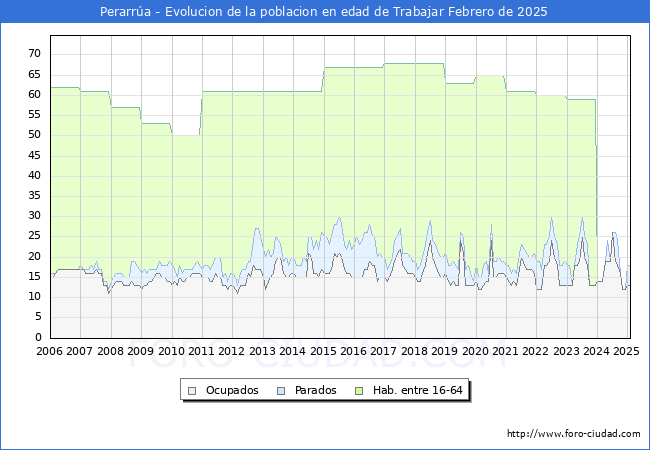Evolucin Afiliados a la Seguridad Social, parados y poblacin en edad de trabajar para el Municipio de Perarra hasta Febrero del 2025.
