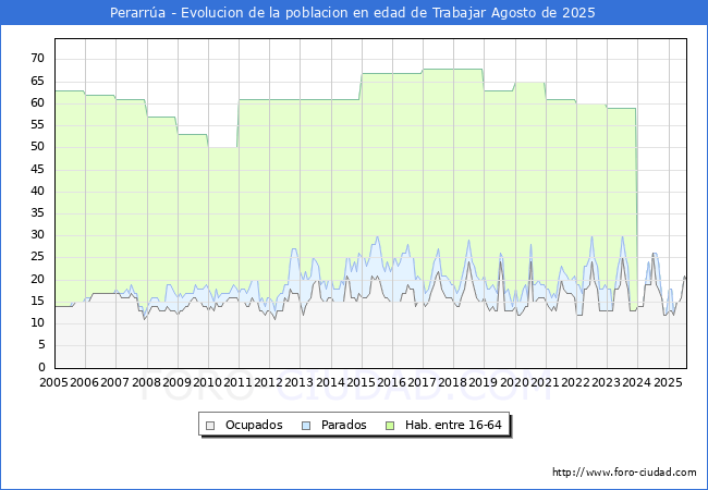 Evolucin Afiliados a la Seguridad Social, parados y poblacin en edad de trabajar para el Municipio de Perarra hasta Agosto del 2025.