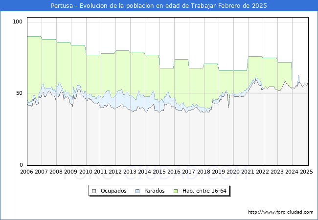 Evolucin Afiliados a la Seguridad Social, parados y poblacin en edad de trabajar para el Municipio de Pertusa hasta Febrero del 2025.