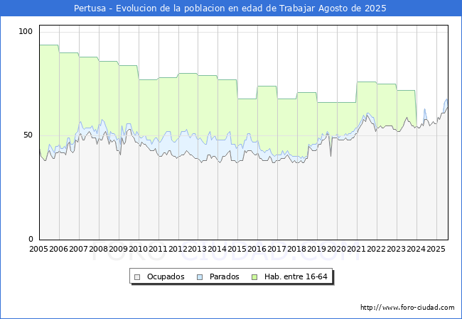 Evolucin Afiliados a la Seguridad Social, parados y poblacin en edad de trabajar para el Municipio de Pertusa hasta Agosto del 2025.