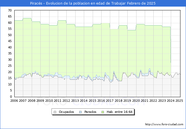 Evolucin Afiliados a la Seguridad Social, parados y poblacin en edad de trabajar para el Municipio de Piracs hasta Febrero del 2025.