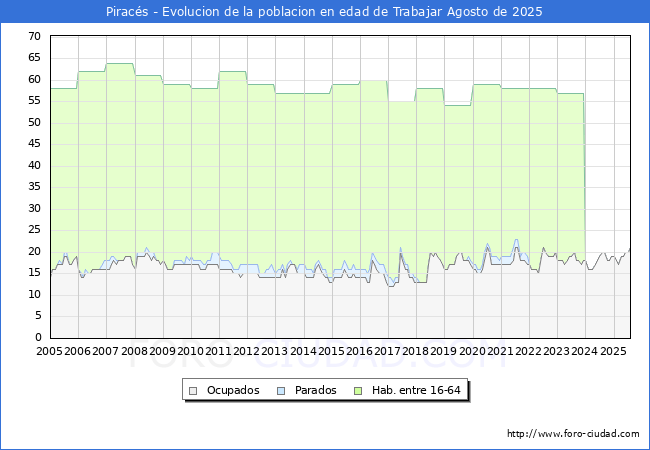 Evolucin Afiliados a la Seguridad Social, parados y poblacin en edad de trabajar para el Municipio de Piracs hasta Agosto del 2025.