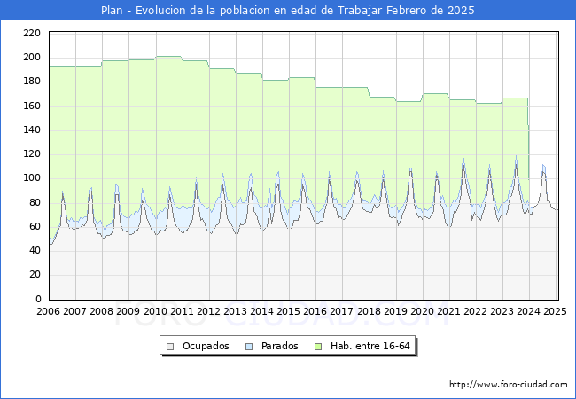 Evolucin Afiliados a la Seguridad Social, parados y poblacin en edad de trabajar para el Municipio de Plan hasta Febrero del 2025.