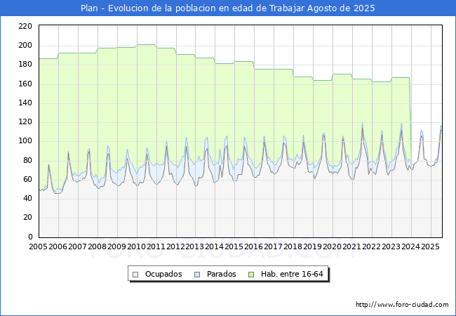 Evolucin Afiliados a la Seguridad Social, parados y poblacin en edad de trabajar para el Municipio de Plan hasta Agosto del 2025.