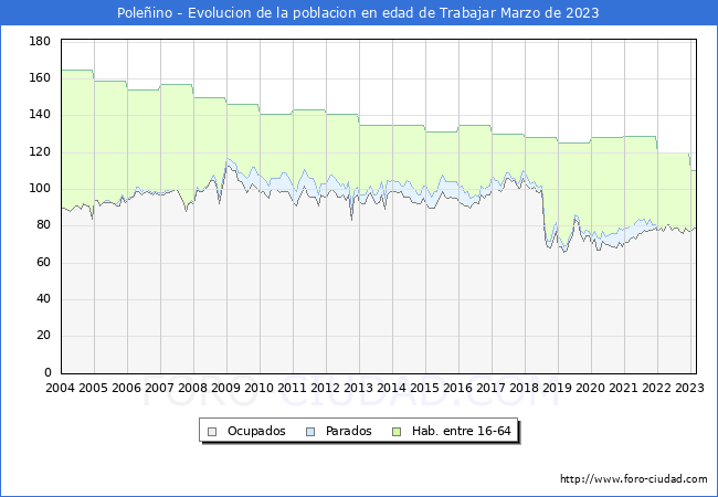Evolucin Afiliados a la Seguridad Social, parados y poblacin en edad de trabajar para el Municipio de Poleino hasta Marzo del 2023.