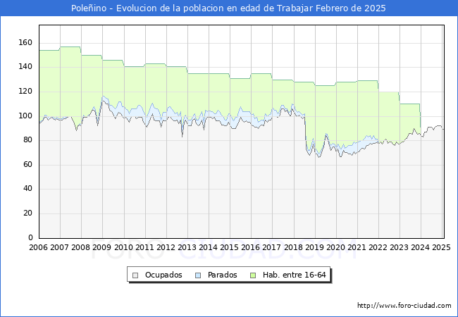 Evolucin Afiliados a la Seguridad Social, parados y poblacin en edad de trabajar para el Municipio de Poleino hasta Febrero del 2025.