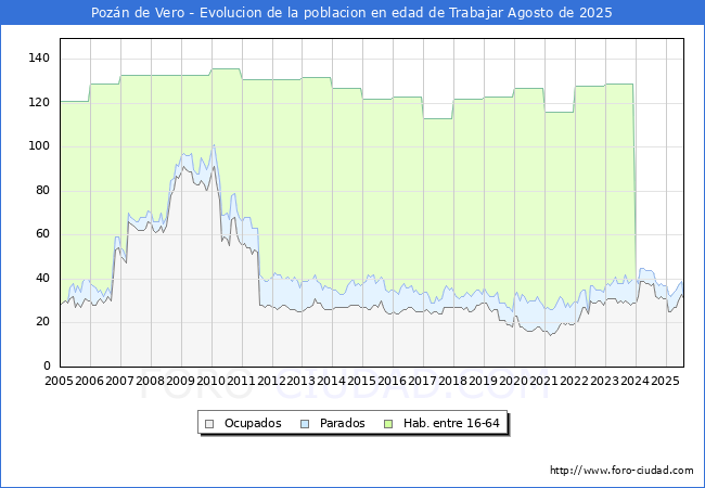 Evolucin Afiliados a la Seguridad Social, parados y poblacin en edad de trabajar para el Municipio de Pozn de Vero hasta Agosto del 2025.