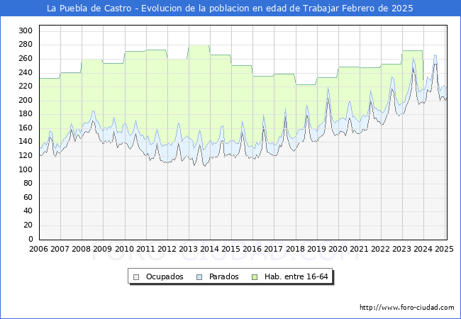 Evolucin Afiliados a la Seguridad Social, parados y poblacin en edad de trabajar para el Municipio de La Puebla de Castro hasta Febrero del 2025.